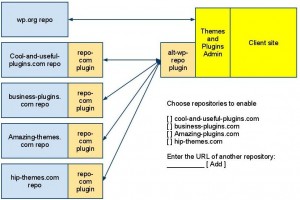 WPrepositories