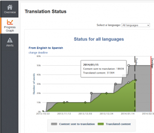 กราฟความคืบหน้าการแปล