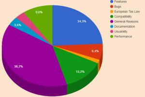 تفصيل المشاكل مع WooCommerce Multilingual، 2015