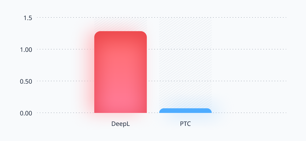 Гистограмма, показывающая среднее количество ошибок на страницу: DeepL ~1,27, PTC ~0,07, причем у PTC этот показатель значительно ниже, чем у DeepL.